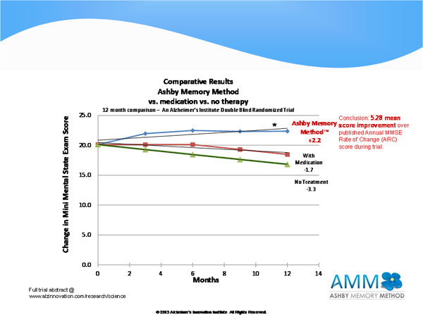 Comparitive Results using the Ashby Memory Method vs. Medication and No Treatment